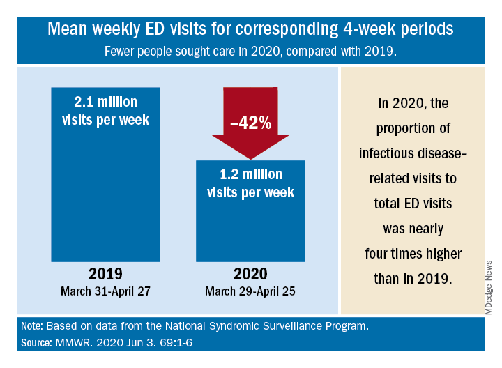 Mean weekly ED visits for corresponding 4-week periods