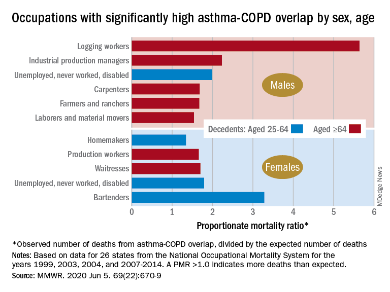 Occupations with significantly high asthma-COPD overlap by sex, age