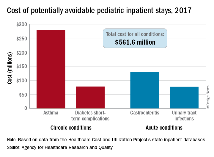 Cost of potentially avoidable pediatric inpatient stays, 2017