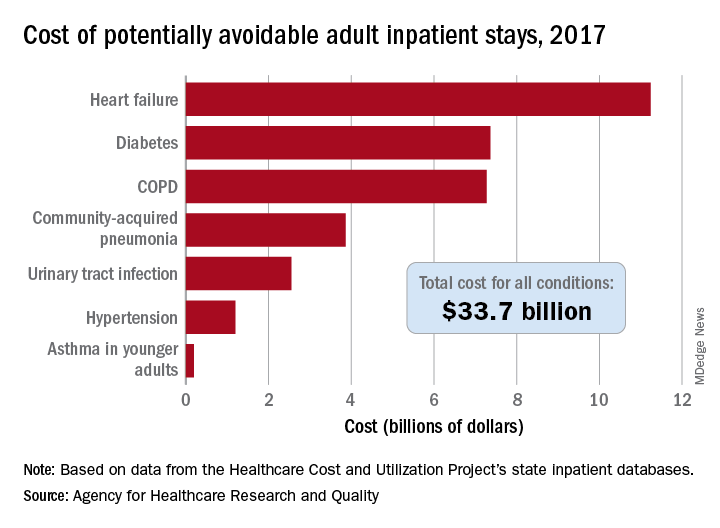 Cost of potentially avoidable adult inpatient stays, 2017