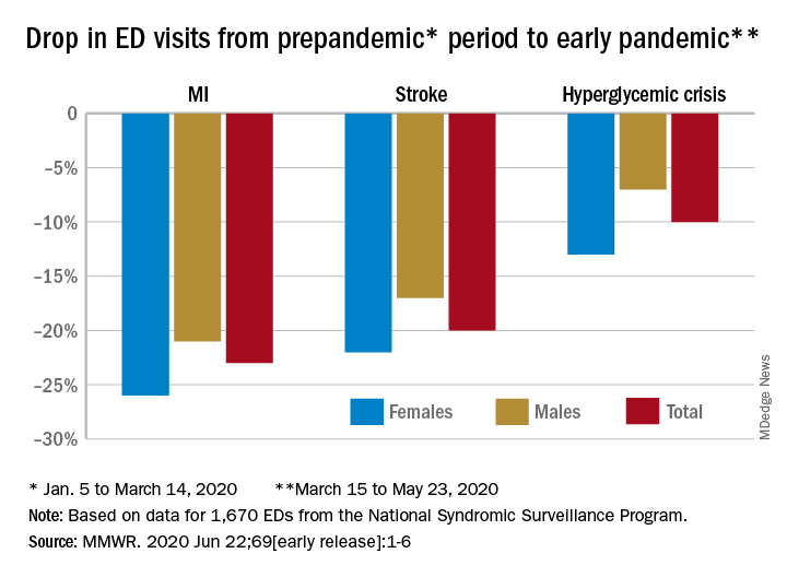 Drop in ED visits from prepandemic period to early pandemic