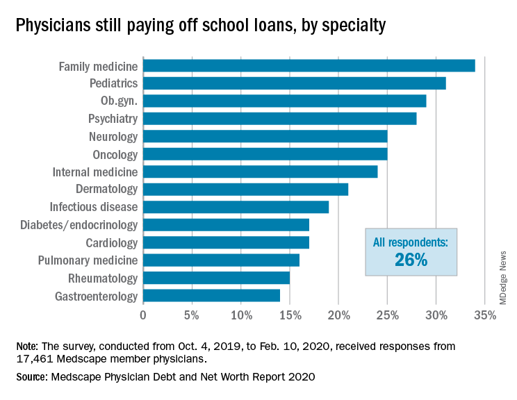 Physicians still paying off school loans, by specialty