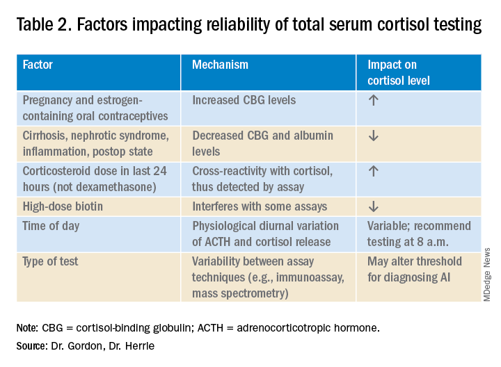 Serum cortisol testing for suspected adrenal insufficiency - Page