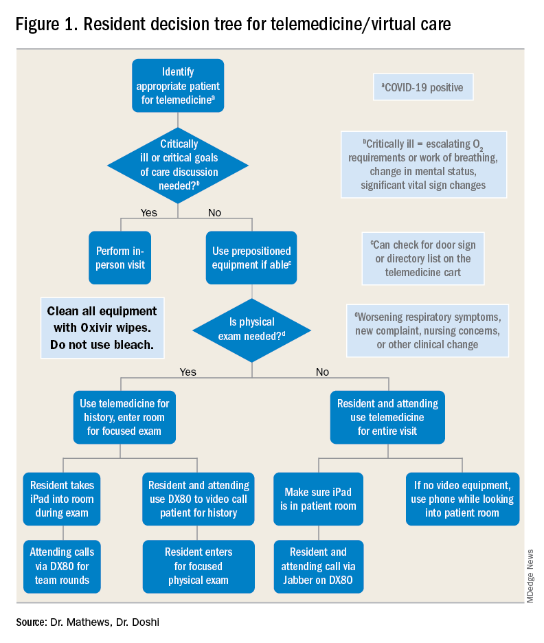 Figure 1. Resident decision tree for telemedicine/virtual care