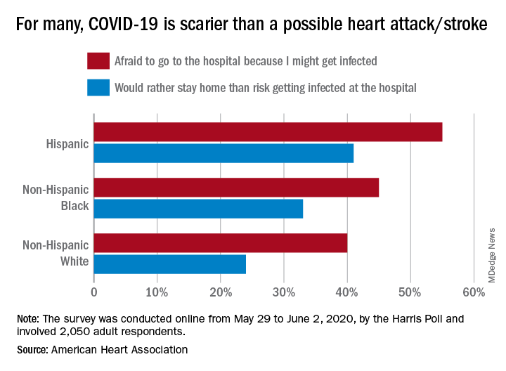 For many, COVID-19 is scarier than a possible heart attack/stroke