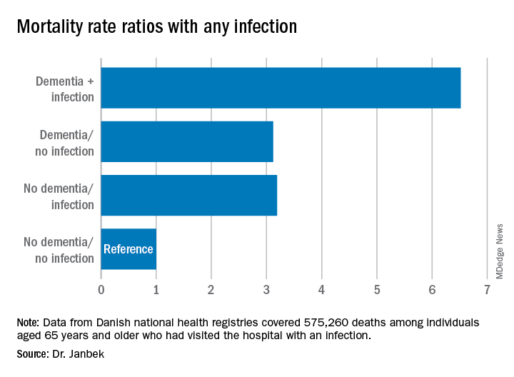 Mortality rate ratios with any infection