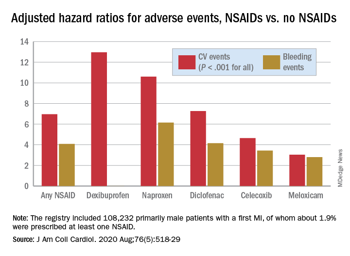 Adjusted hazard ratios for adverse events, NSAIDs vs. no NSAIDs