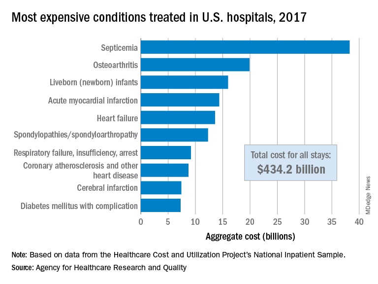 Most expensive conditions treated in U.S. hospitals, 2017