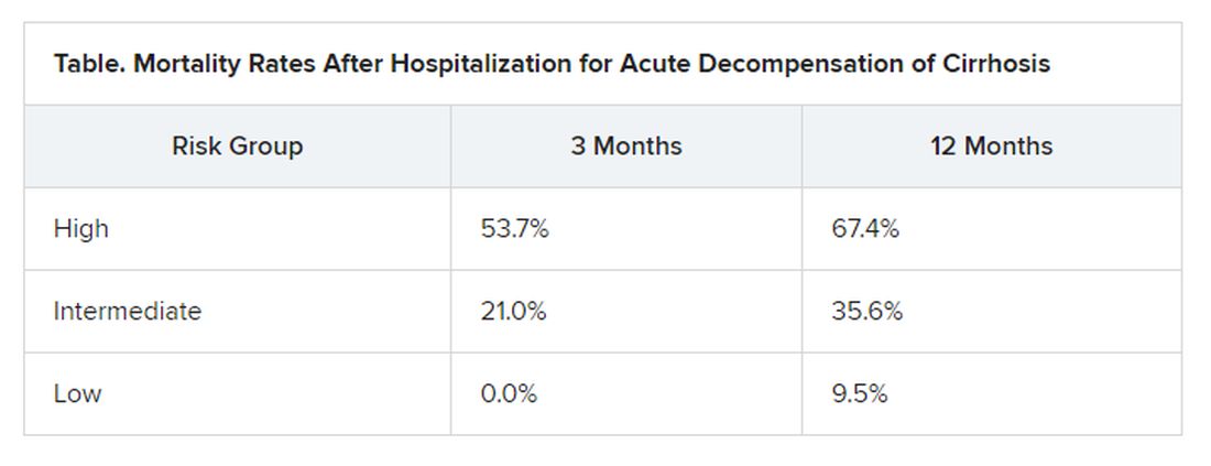 Mortality rates after hospitalization for acute decompenation of cirrhosis
