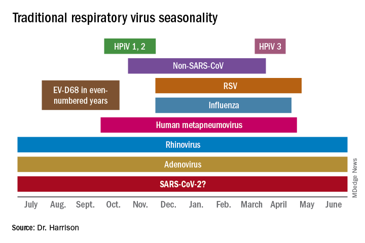 Traditional respiratory virus seasonality