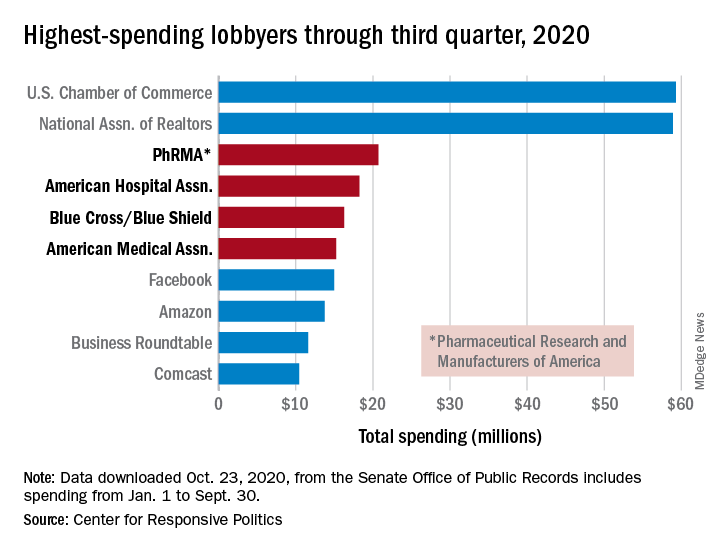 Highest-spending lobbyers through third quarter, 2020