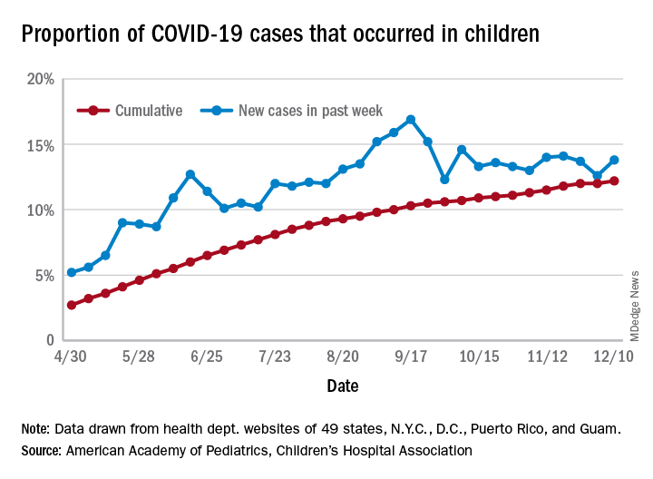 Proportion of COVID-19 cases that occurred in children
