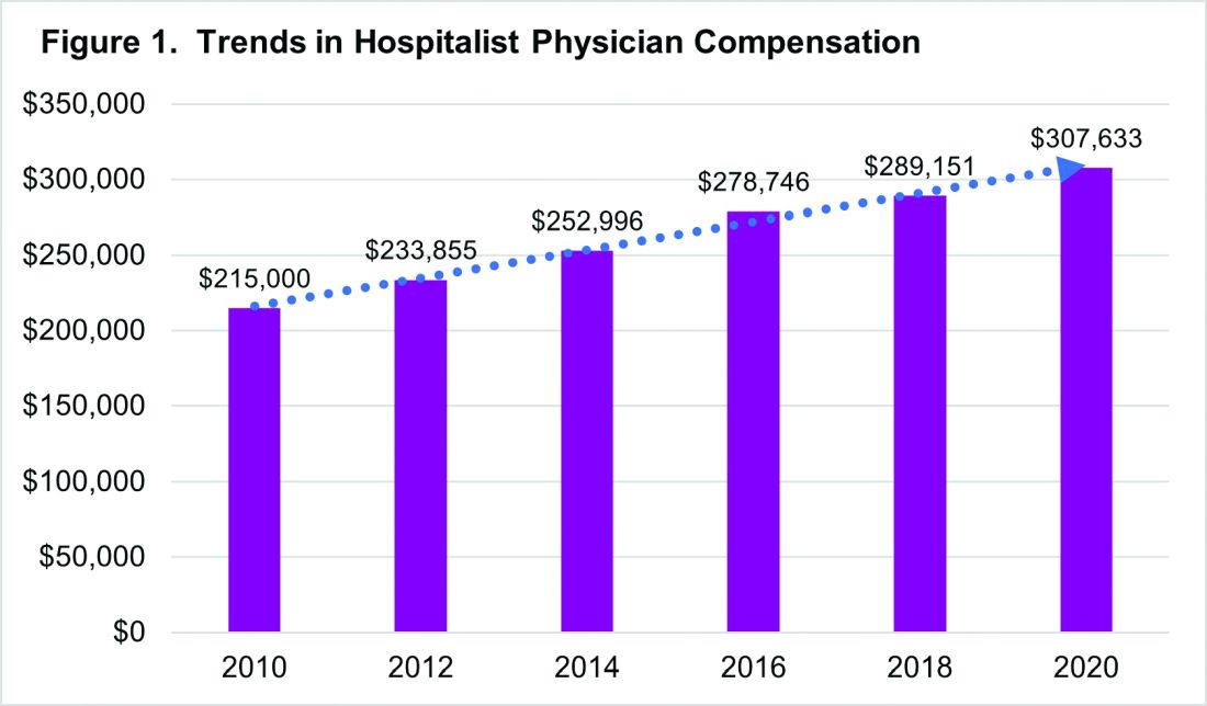 Trends in hospitalist physician compensation