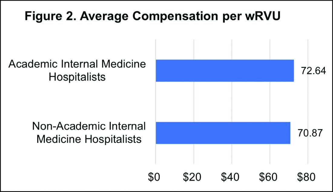 Average compensation per wRVU