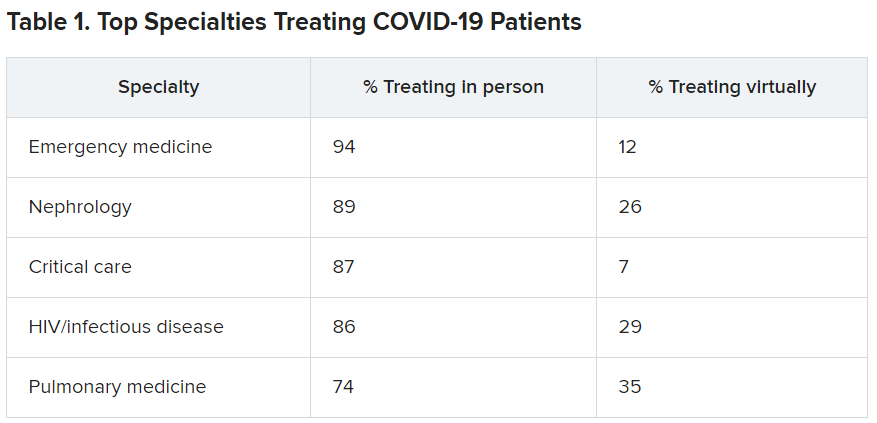 Top specialties treating COVID 19 patients