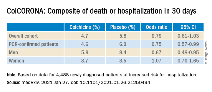 ColCORONA: Composite of death or hospitalization in 30 days