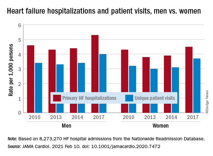 Heart failure hospitalizations and patient visits, men vs. women