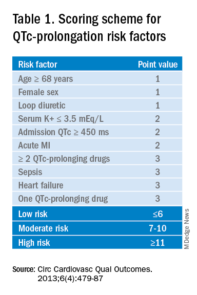 Table 1. Scoring scheme for QTc-prolongation risk factor