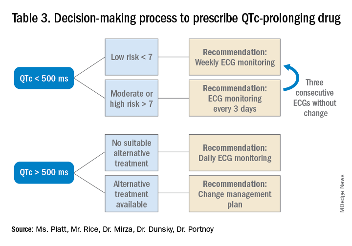 Table 3. Decision-making process to prescribe QTc-prolonging drug