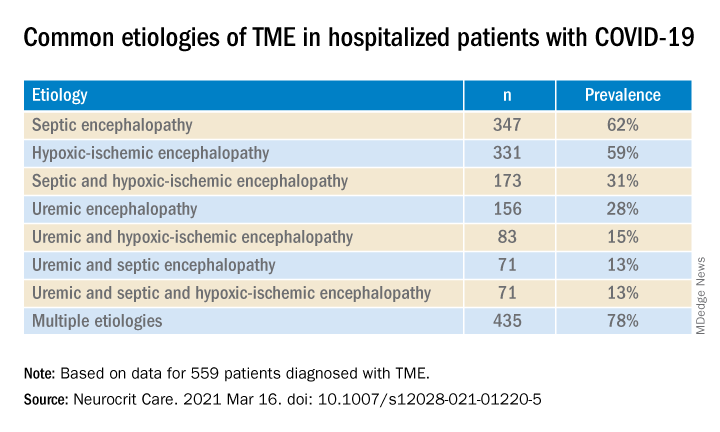 Common etiologies of TME in hospitalized patients with COVID-19