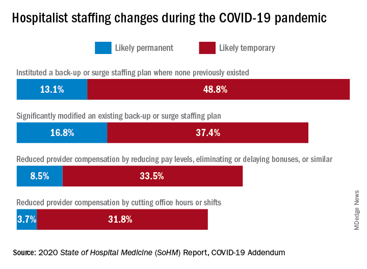 Hospitalist staffing changes during the COVID-19 pandemic