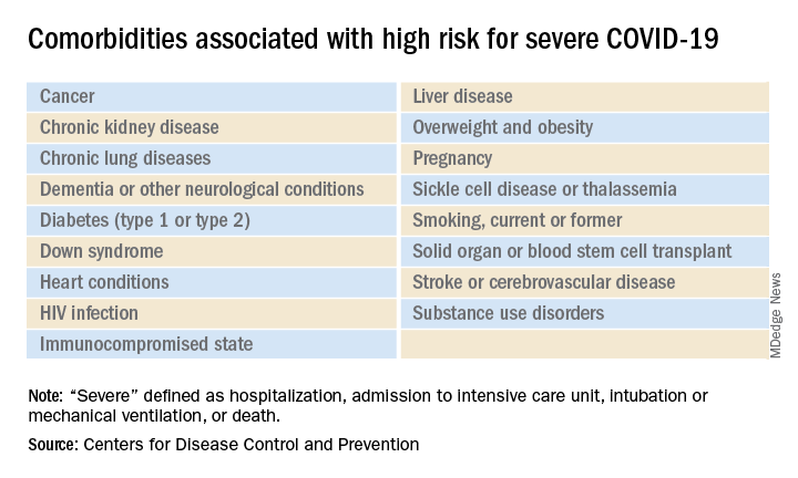 Comorbidities associated with high risk for severe COVID-19