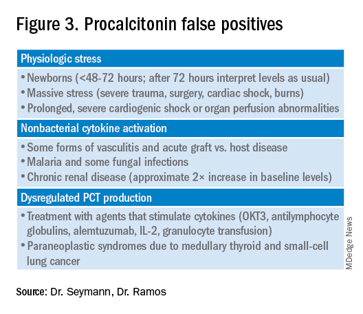 Figure 3. Procalcitonin false positives