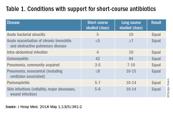 Table 1. Conditions with support for short-course antibiotics