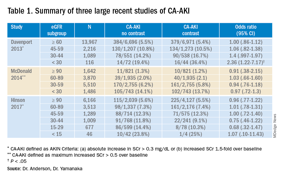 Creatinine level variation in patients subjected to contrast