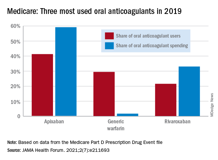 Medicare: Three most used oral anticoagulants in 2019