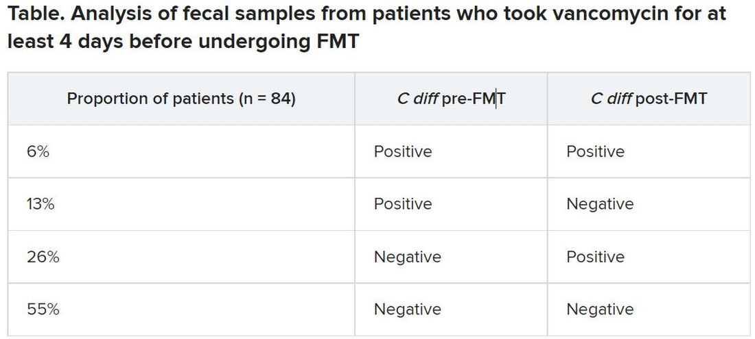 Table. Analysis of fecal samples from patients who took vancomycin for at least 4 days before undergoing FMT