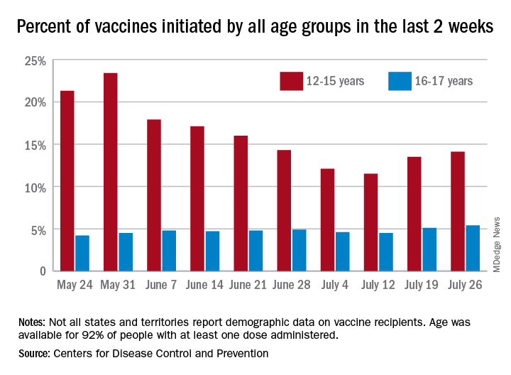 Percent of vaccines initiated by all age groups in the last 2 weeks