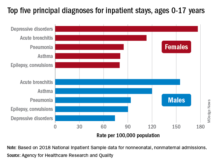 Top five principal diagnoses for inpatient stays, ages 0-17 years