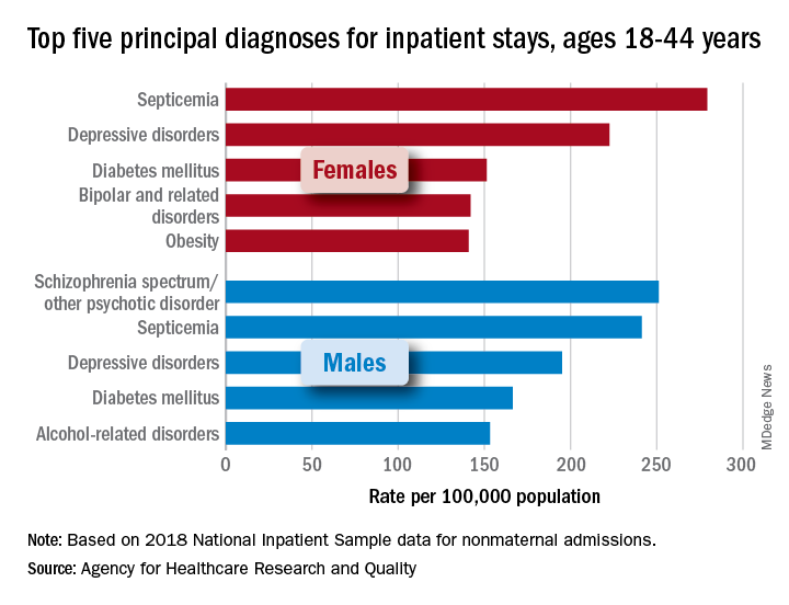 Top five principal diagnoses for inpatient stays, ages 18-44 years