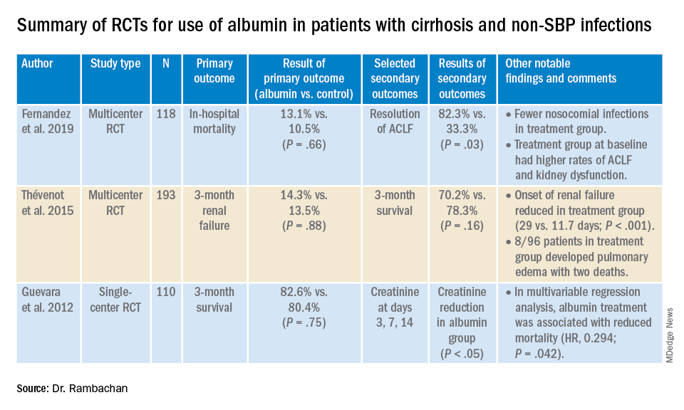 Summary of RCTs for use of albumin in patients with cirrhosis and non-SBP infections