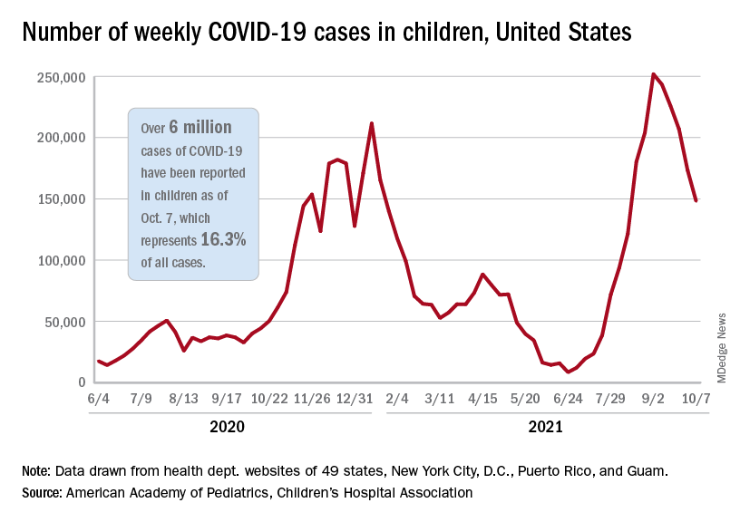 Number of weekly COVID-19 cases in children, United States