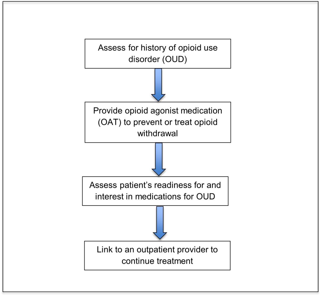 Figure 1. Steps in addressing opioid use disorder in the inpatient setting