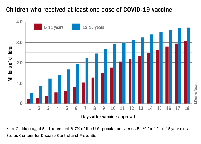 Children who received at least one dose of COVID-19 vaccine