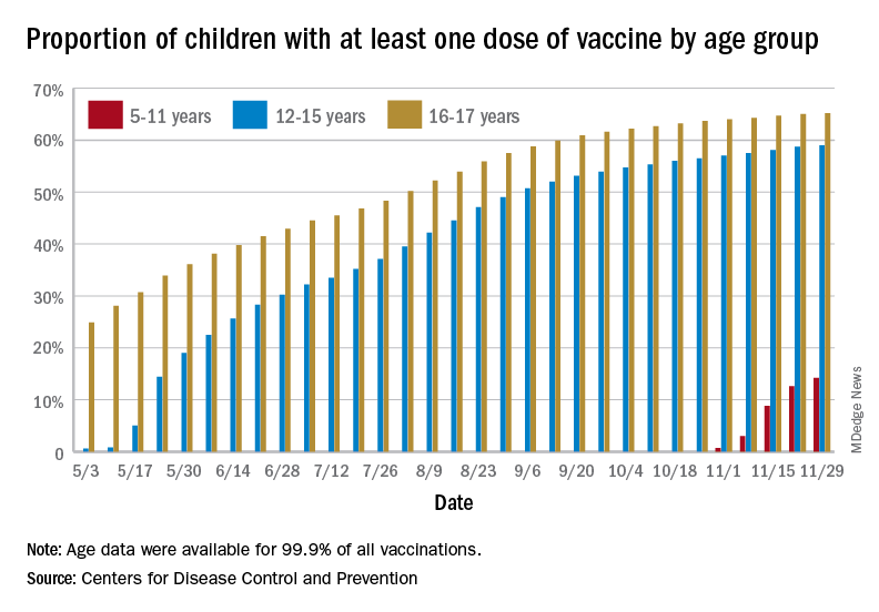 Proportion of children with at least one dose of vaccine by age group