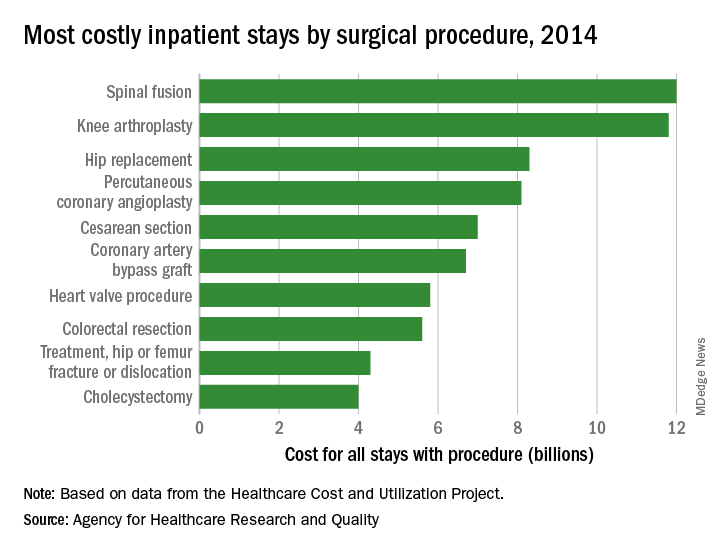 Most costly inpatient stays by surgical procedure, 2014
