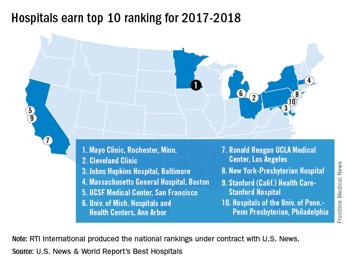 Hospitals earn top 10 ranking for 2017-2018
