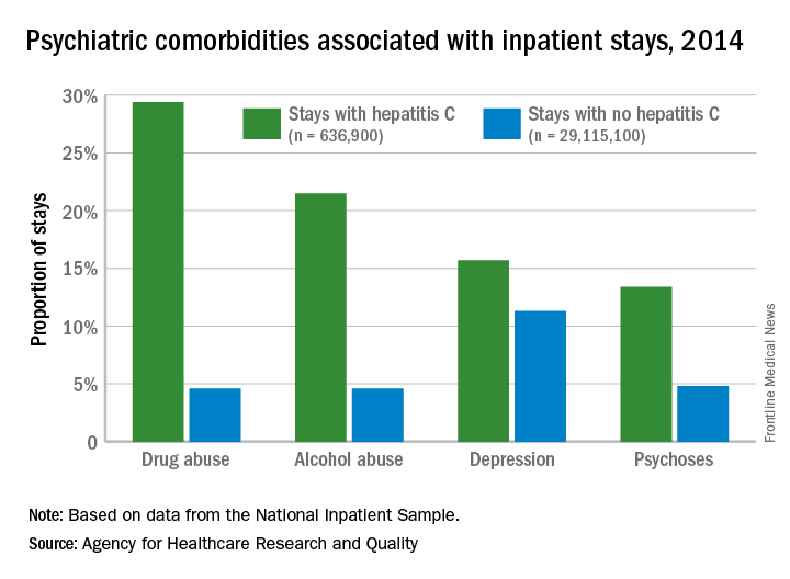 Psychiatric comorbidities associated with inpatient stays, 2014