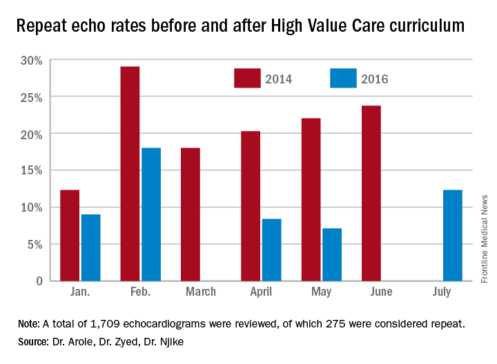 Repeat echo rates before and after High Value Care curriculum