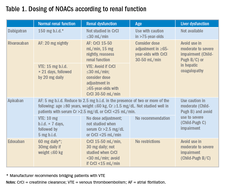 Table 1. Dosing of NOACs according to renal function