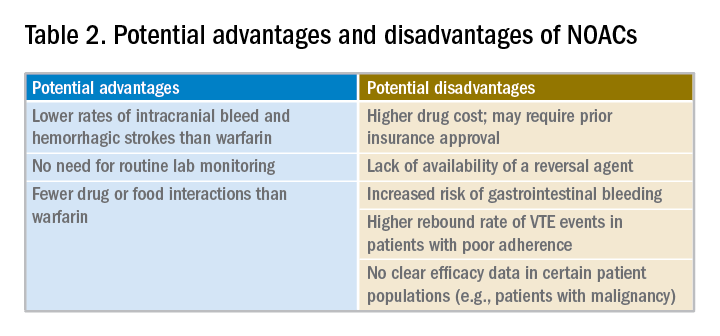 Table 2. Potential advantages and disadvantages of NOACs