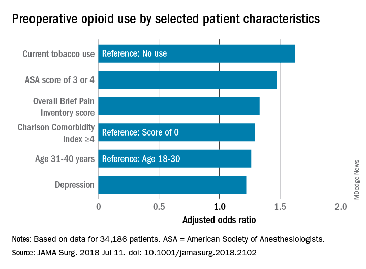 Preoperative opioid use by selected patient characteristics