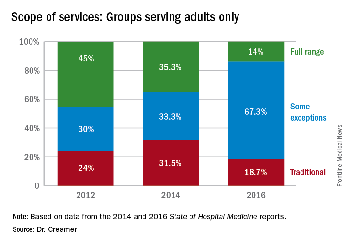 Scope of services: Groups serving adults only