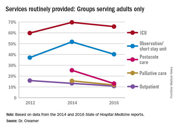 Services routinely provided: Groups serving adults only