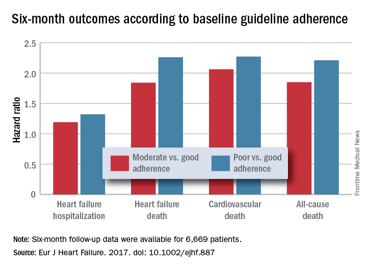 Six-month outcomes according to baseline guideline adherence