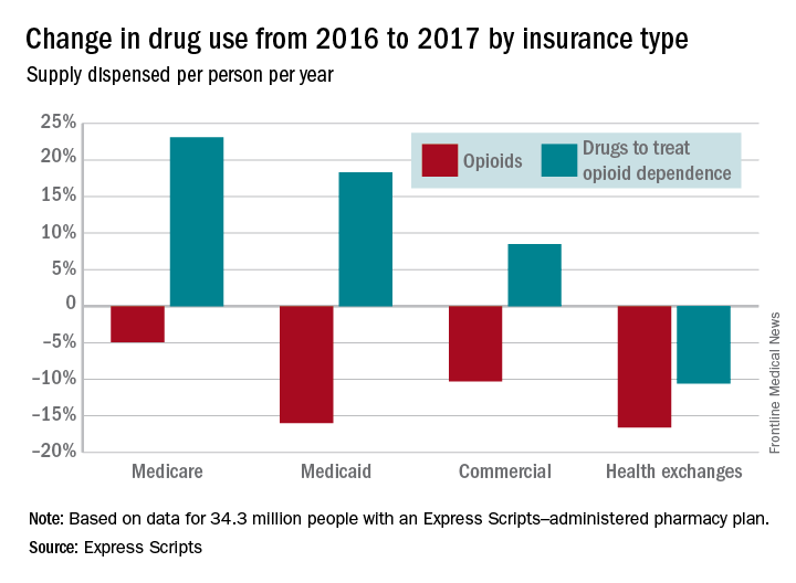Change in drug use from 2016 to 2017 by insurance type